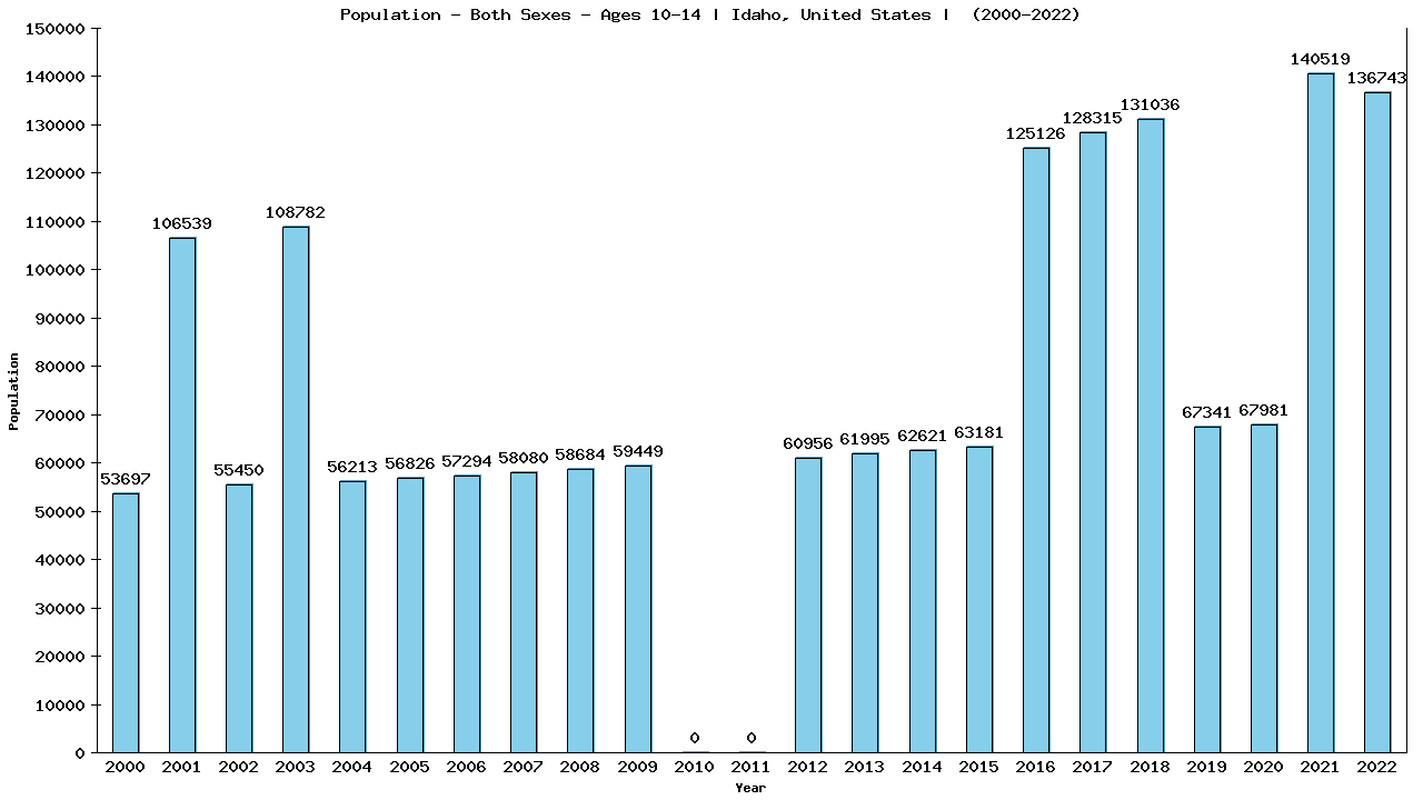 Graph showing Populalation - Girls And Boys - Aged 10-14 - [2000-2022] | Idaho, United-states